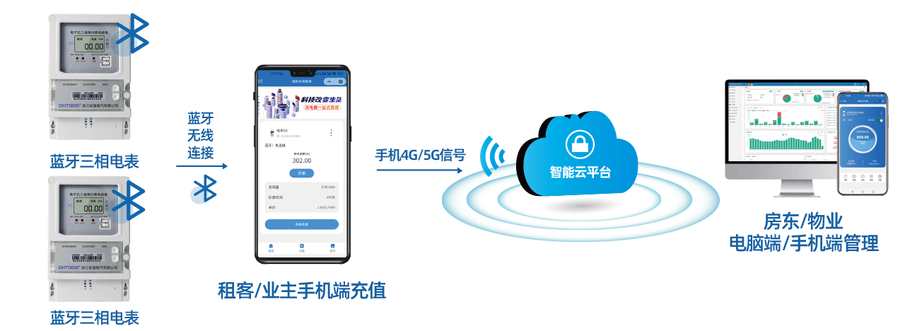 藍(lán)牙三相
